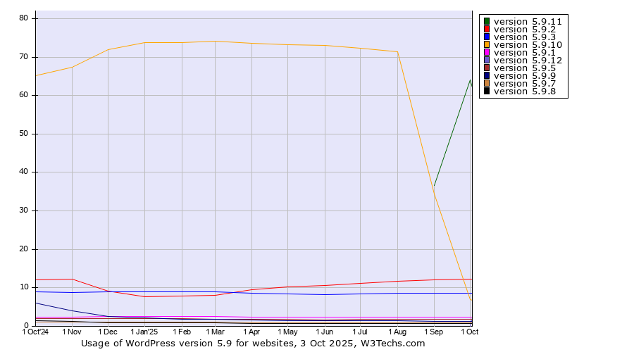 Historical trends in the usage statistics of WordPress version 5.9